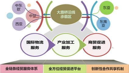 对构建&ldquo;一带一路&rdquo;国际贸易产业链的思考